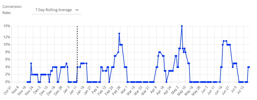 plastic surgery client ppc campaign 7-day rolling average conversion rate