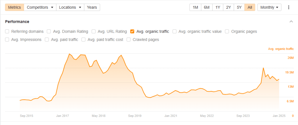 stackoverflow organic traffic data according to ahrefs